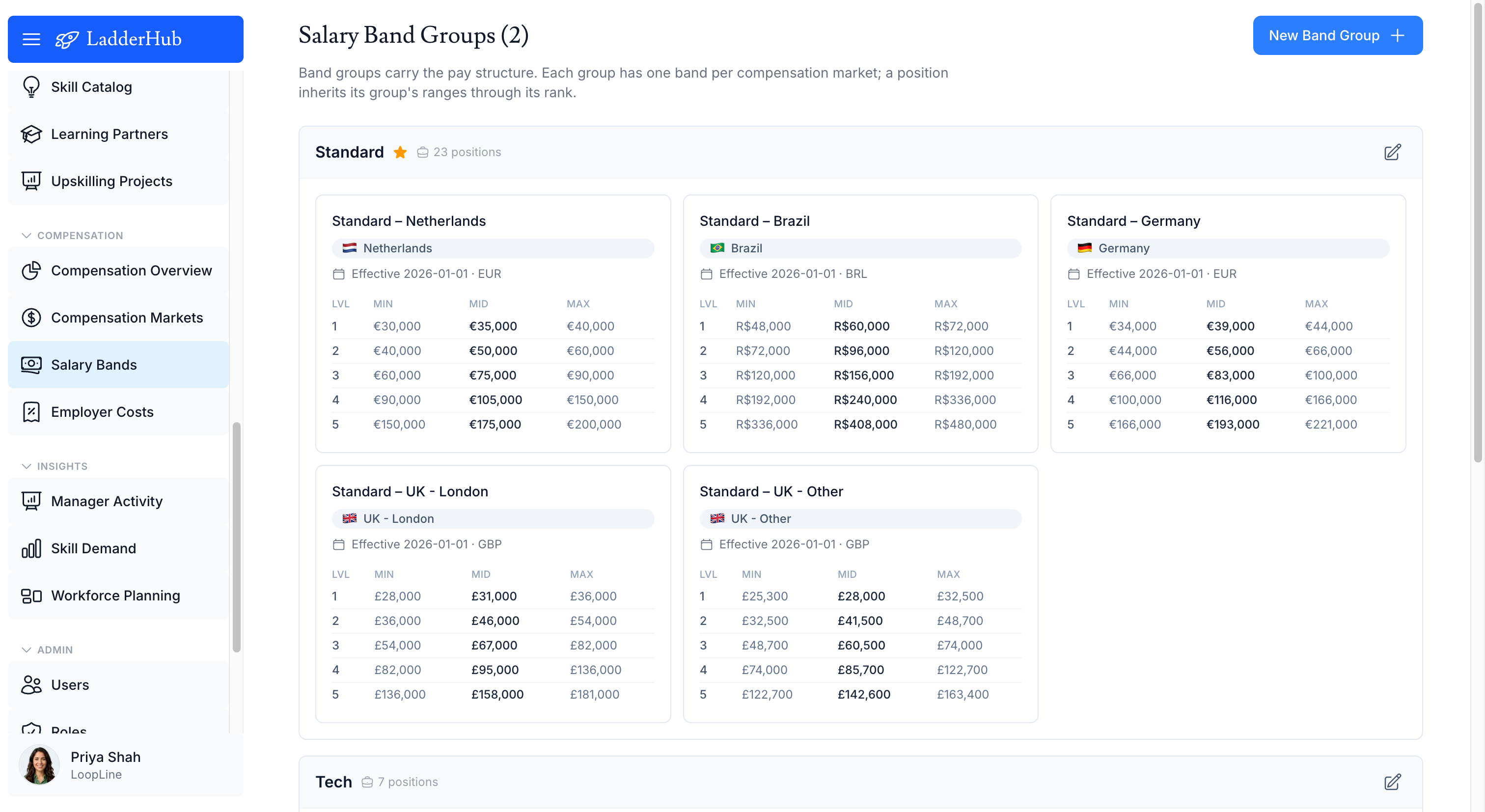 Salary bands with min, mid, and max per rank and compa-ratio placement