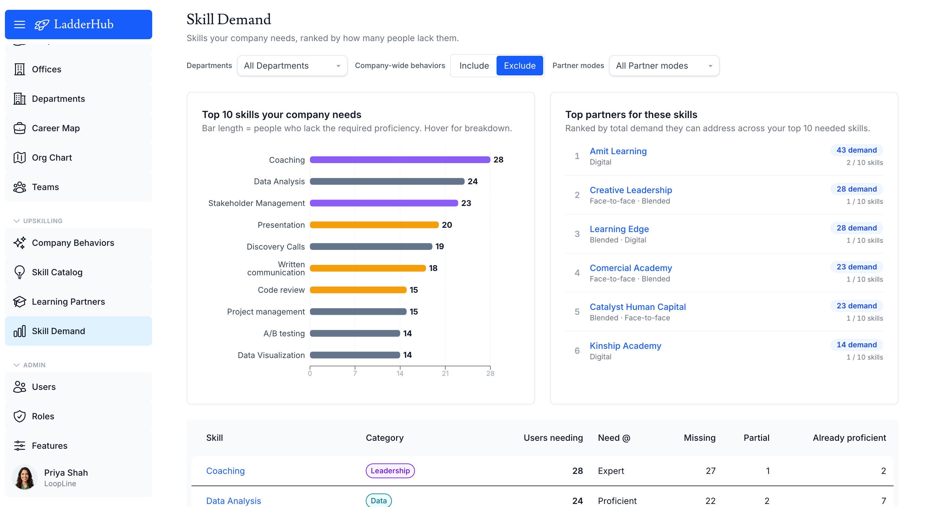 Skill demand and champions across the company