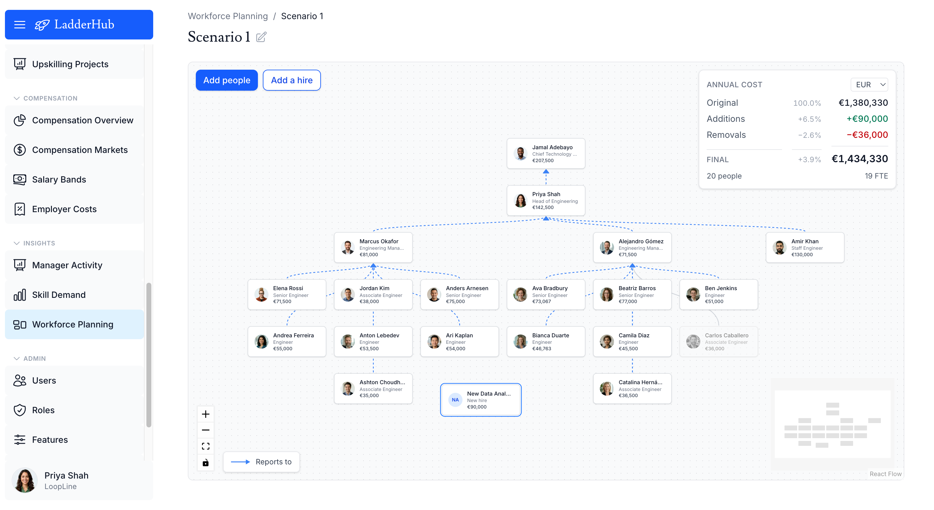 Workforce planning canvas with real people, planned hires, and live cost deltas